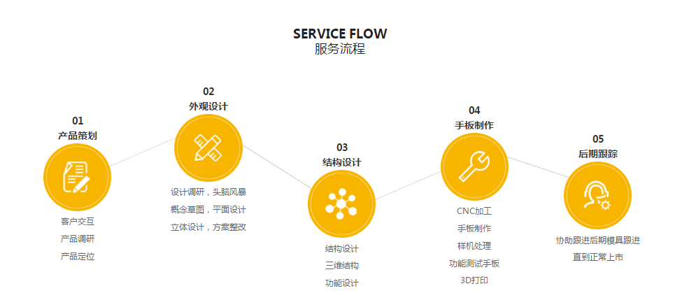 駿意設(shè)計服務(wù)流程